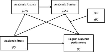 English-learning stress and performance in Chinese college students: A serial mediation model of <mark class="highlighted">academic anxiety</mark> and academic burnout and the protective effect of grit